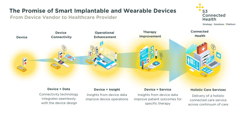 The evolution of medical devices to embrace connectivity